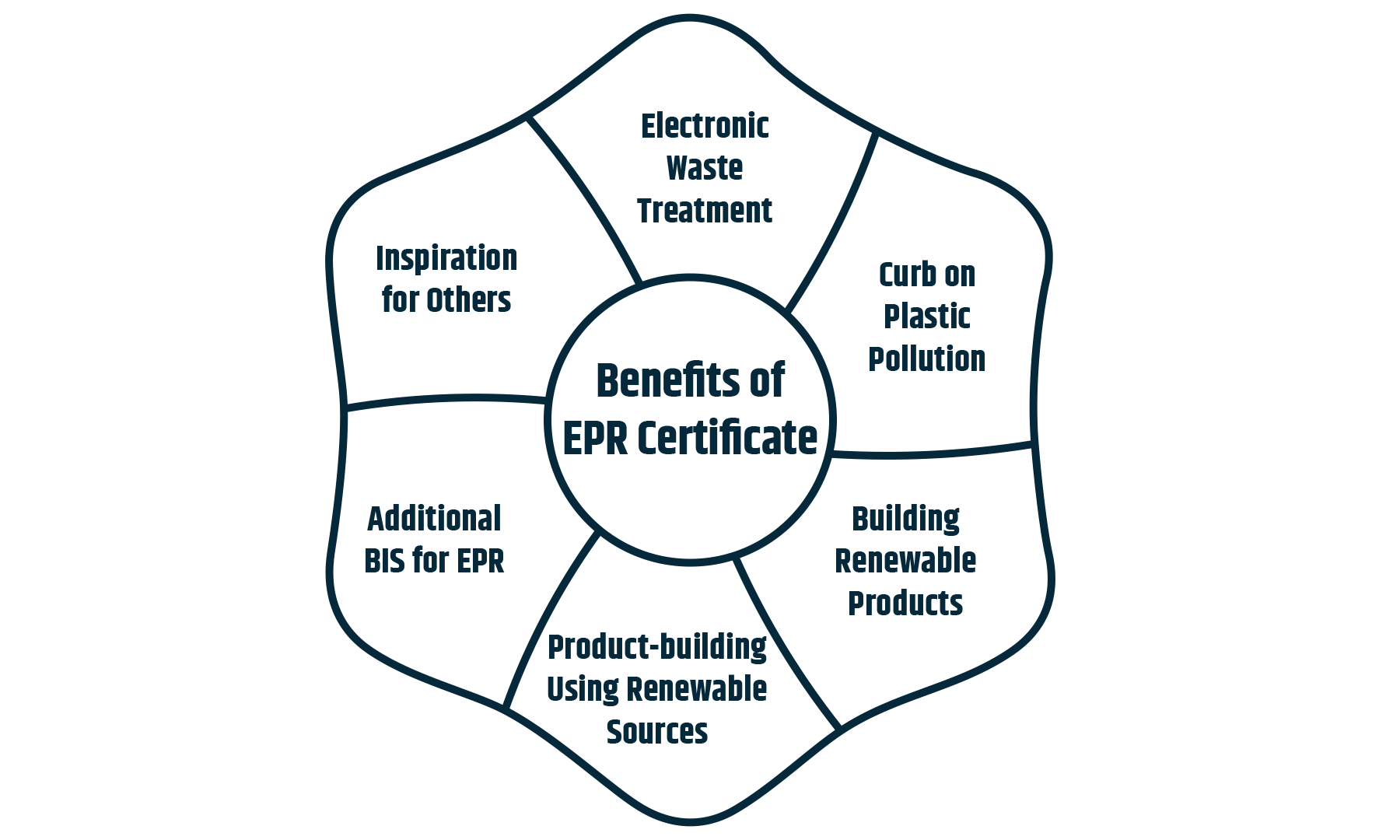 Benefits of EPR Certificate registration in India